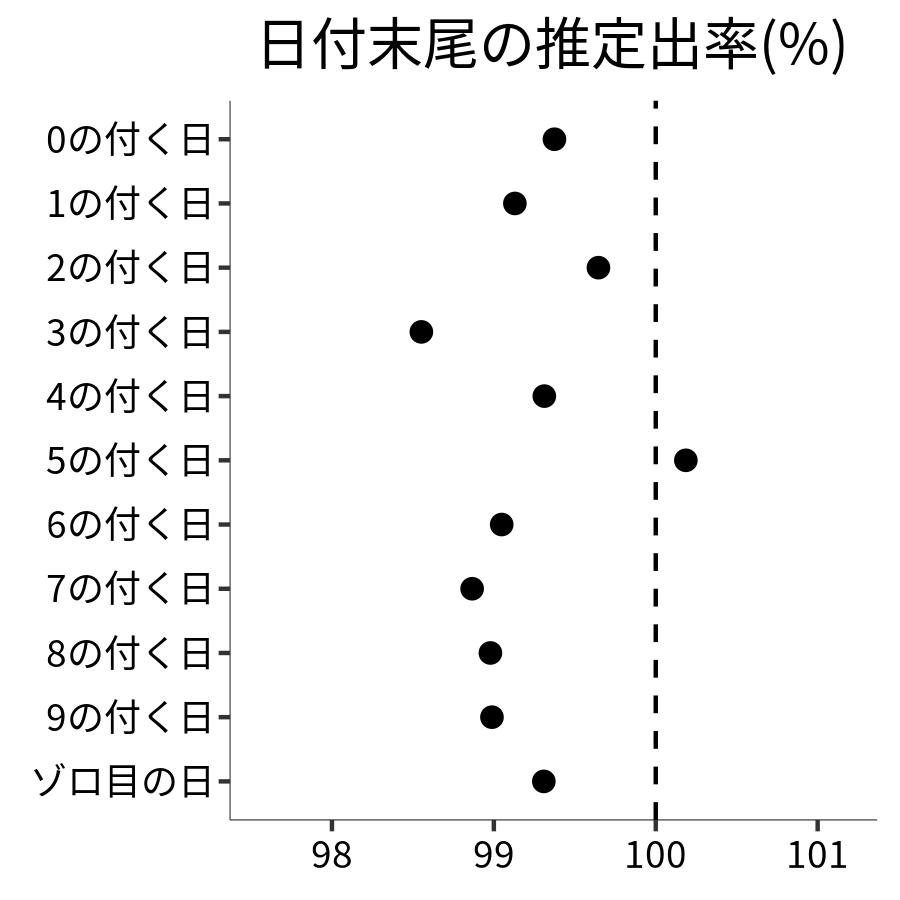 日付末尾ごとの出率