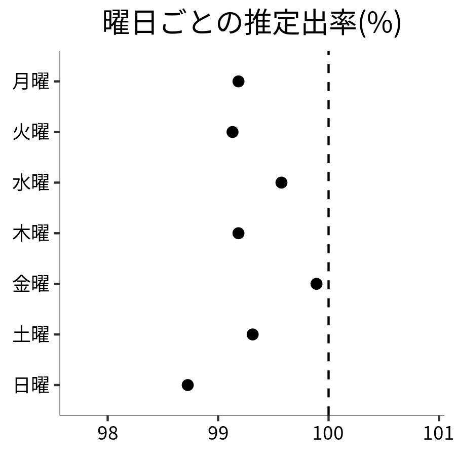 曜日ごとの出率