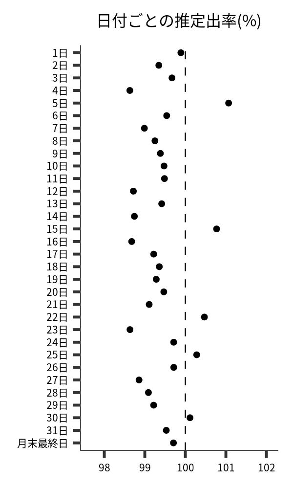 日付ごとの出率