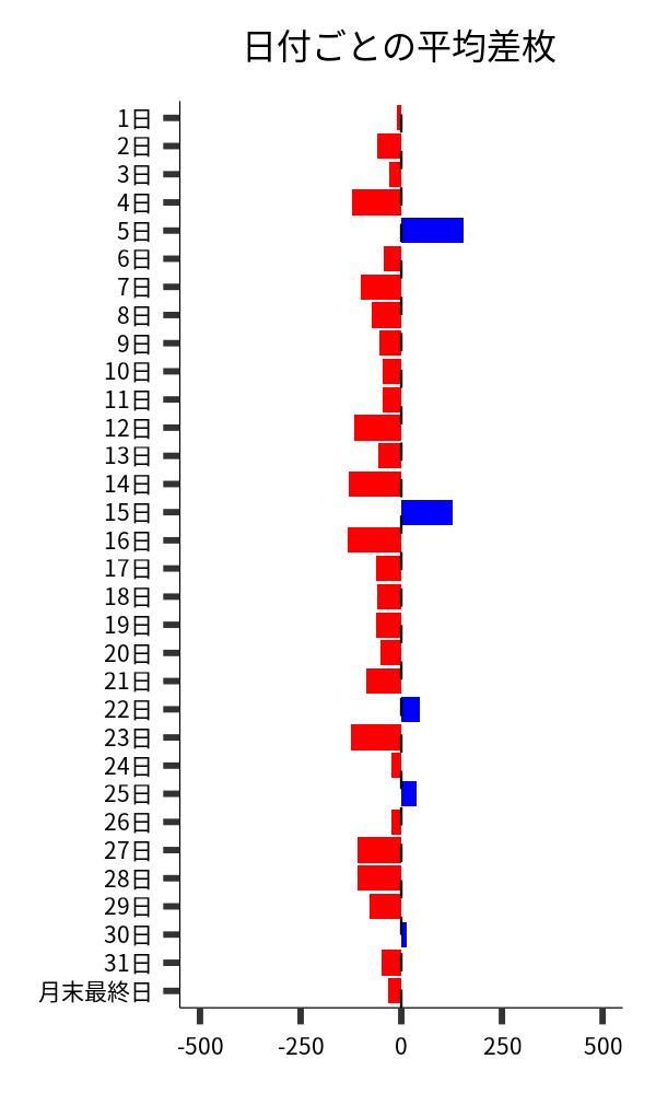 日付ごとの平均差枚