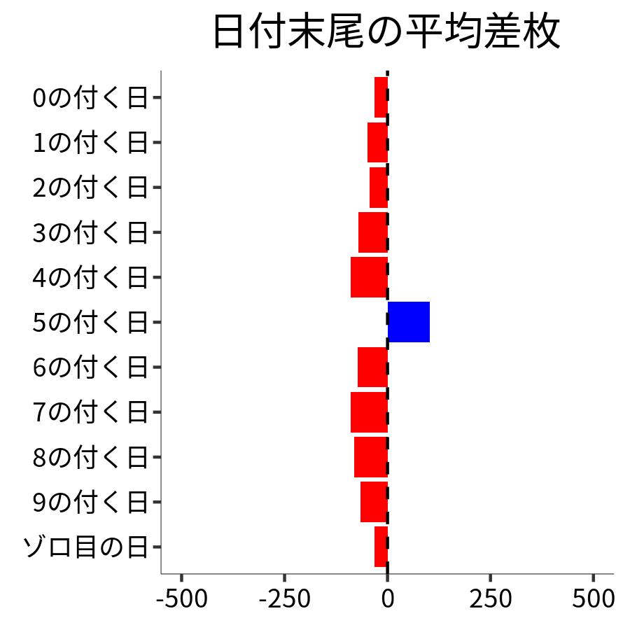 日付末尾ごとの平均差枚