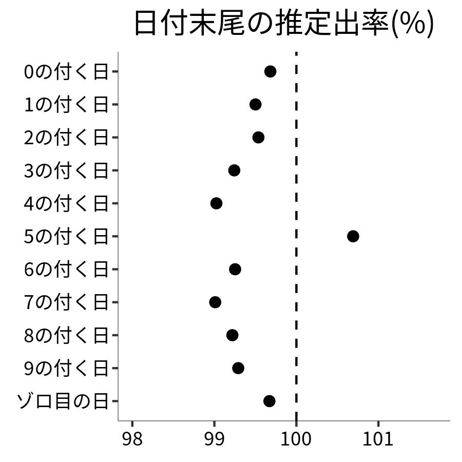 日付末尾ごとの出率