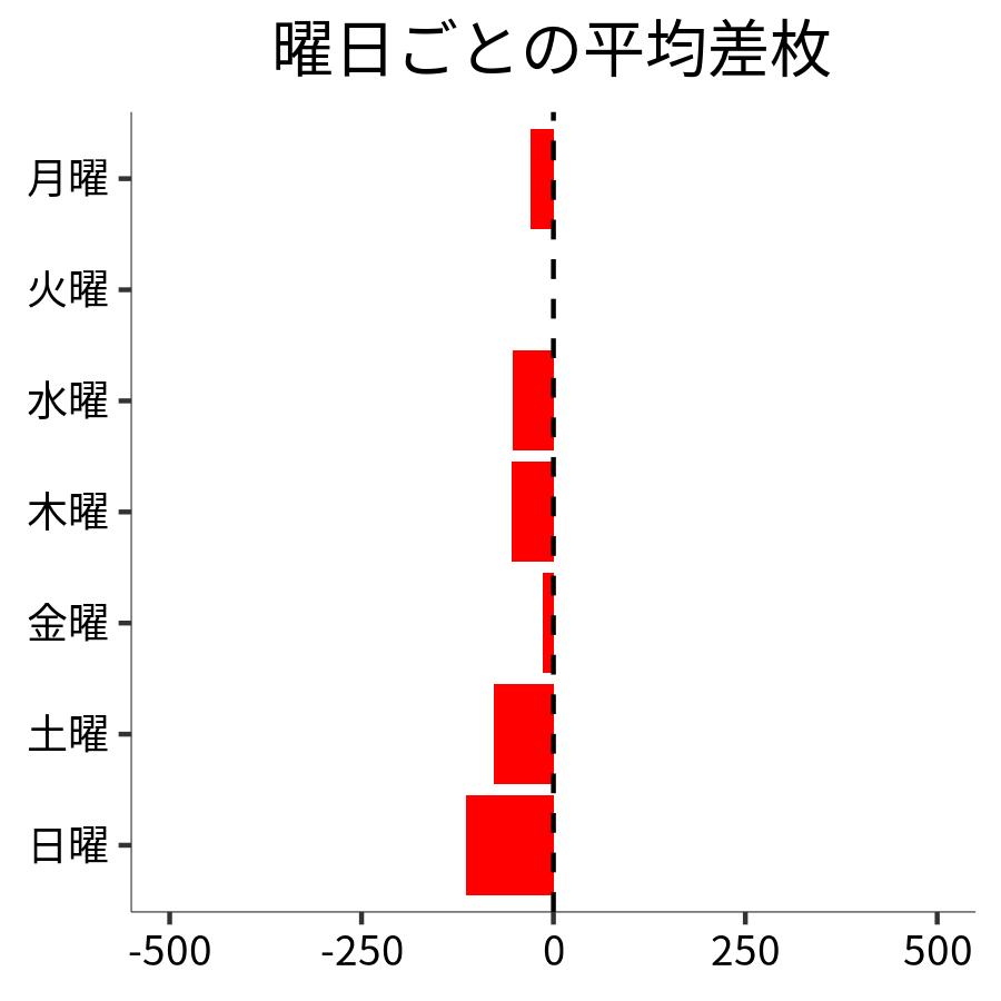 曜日ごとの平均差枚