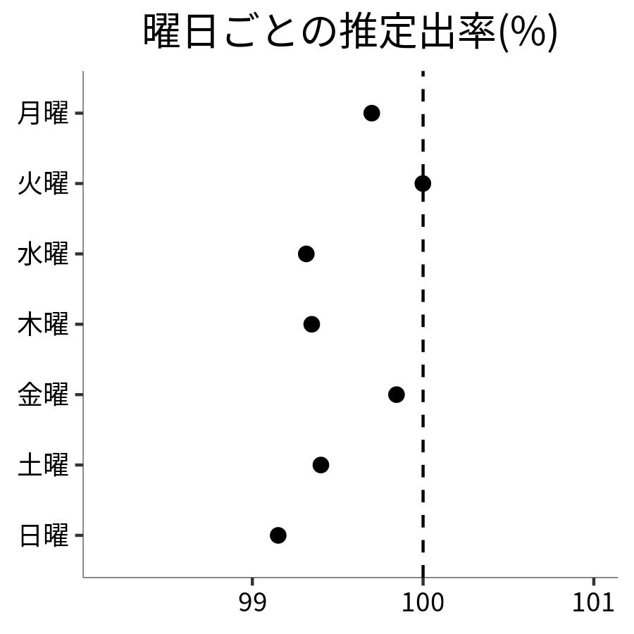 曜日ごとの出率