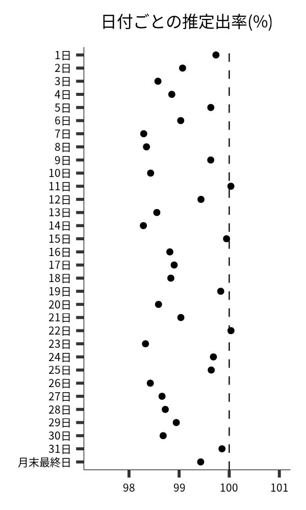 日付ごとの出率