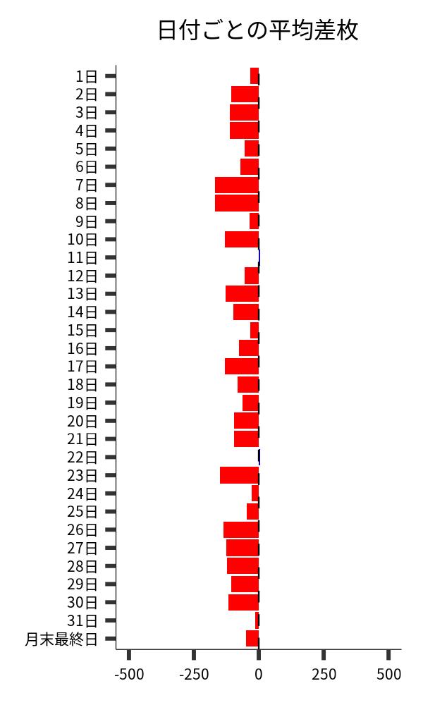 日付ごとの平均差枚