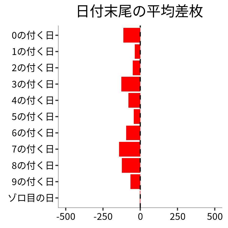 日付末尾ごとの平均差枚