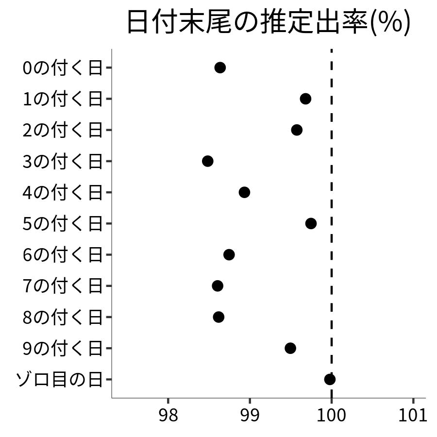 日付末尾ごとの出率