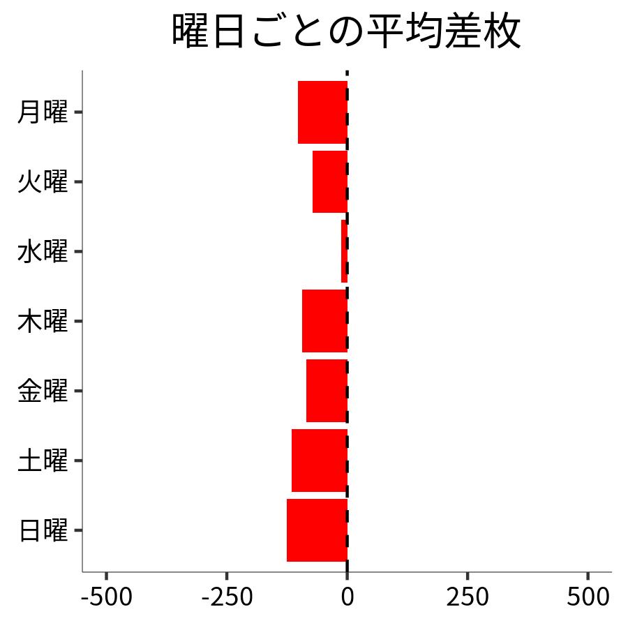 曜日ごとの平均差枚