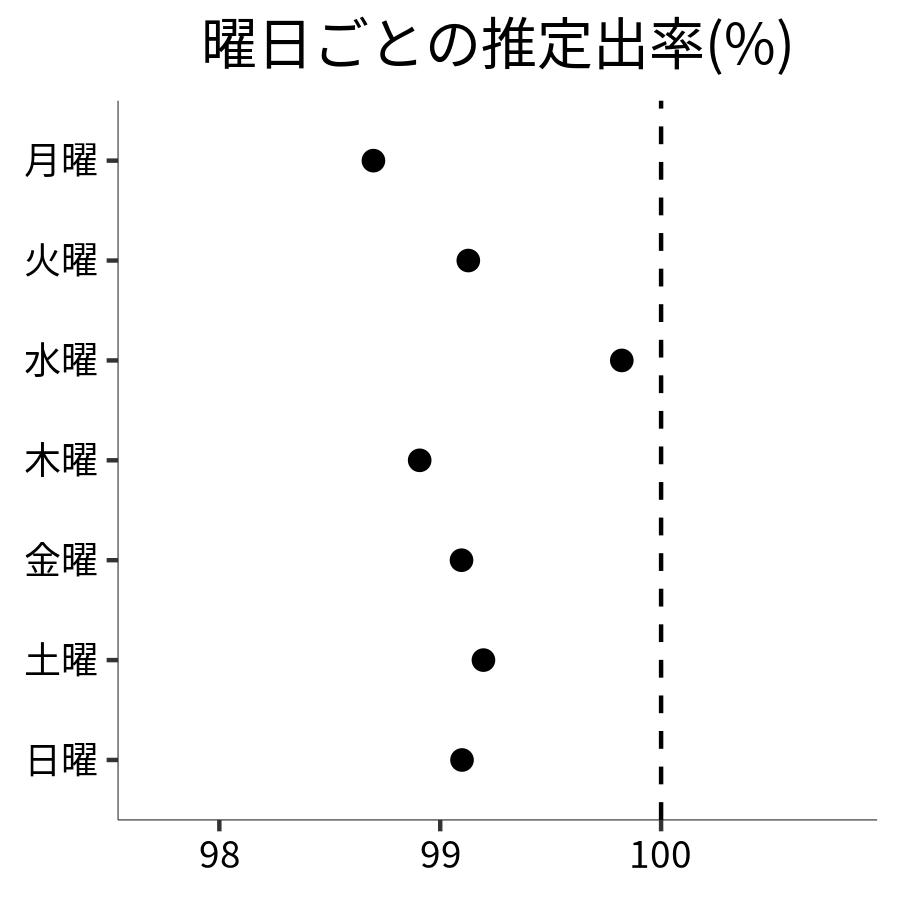 曜日ごとの出率