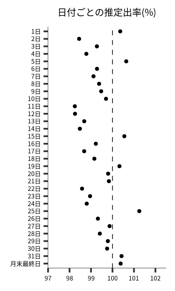 日付ごとの出率