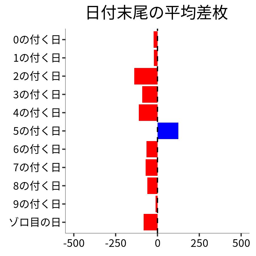 日付末尾ごとの平均差枚