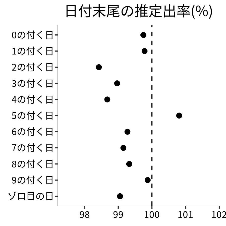 日付末尾ごとの出率