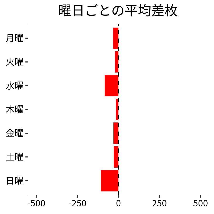 曜日ごとの平均差枚