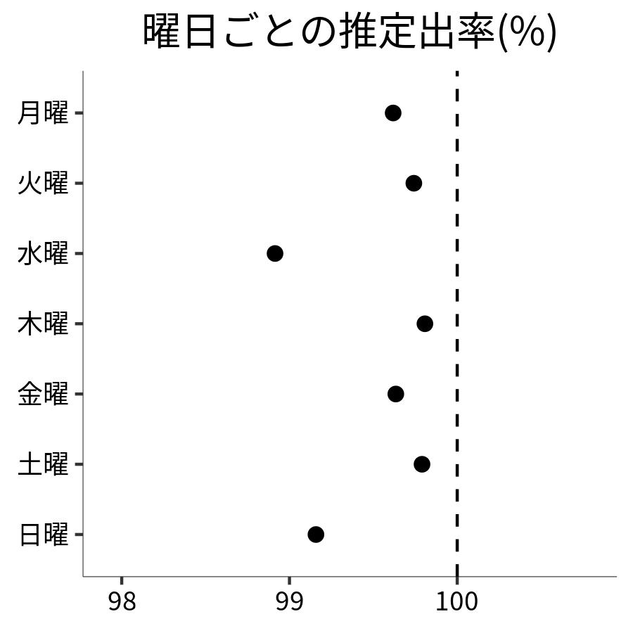 曜日ごとの出率