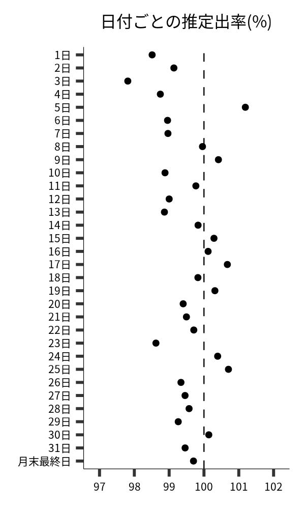 日付ごとの出率