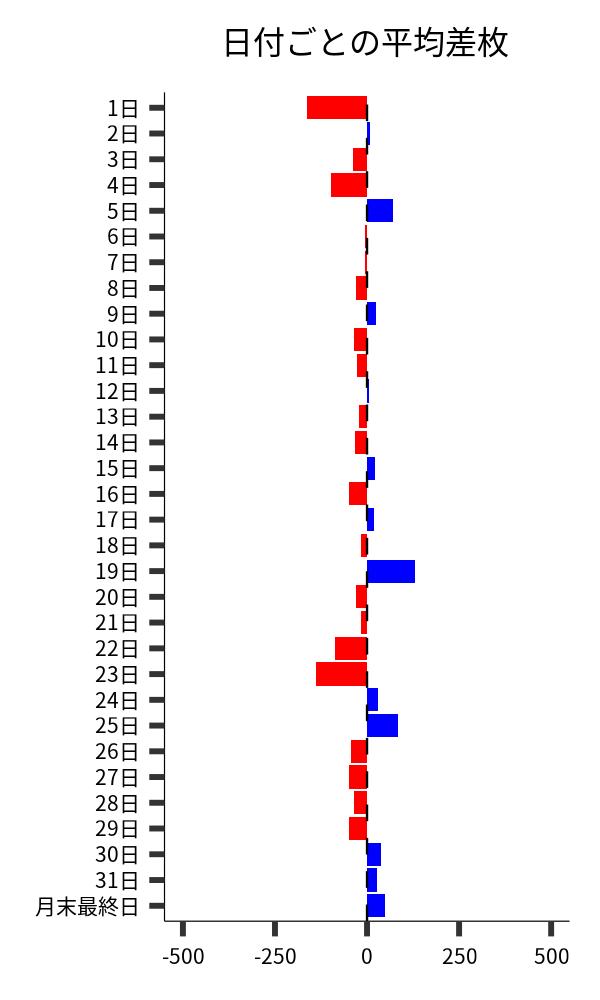 日付ごとの平均差枚