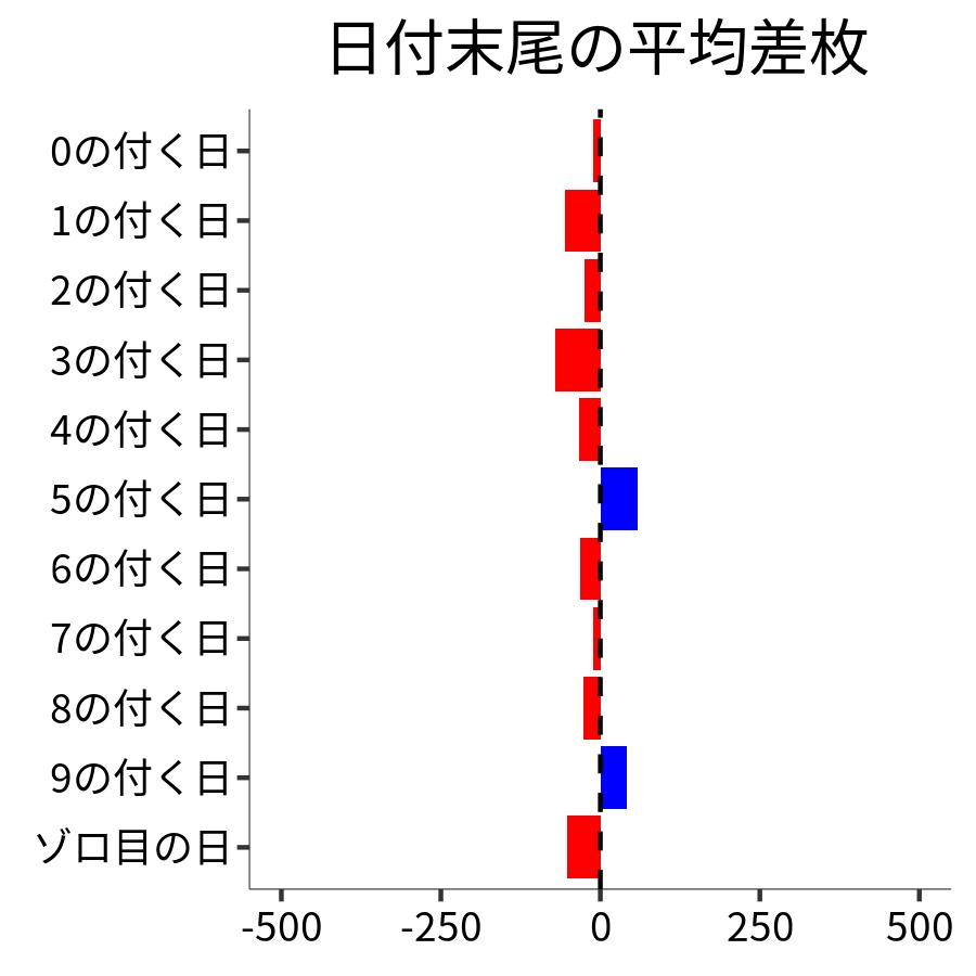 日付末尾ごとの平均差枚