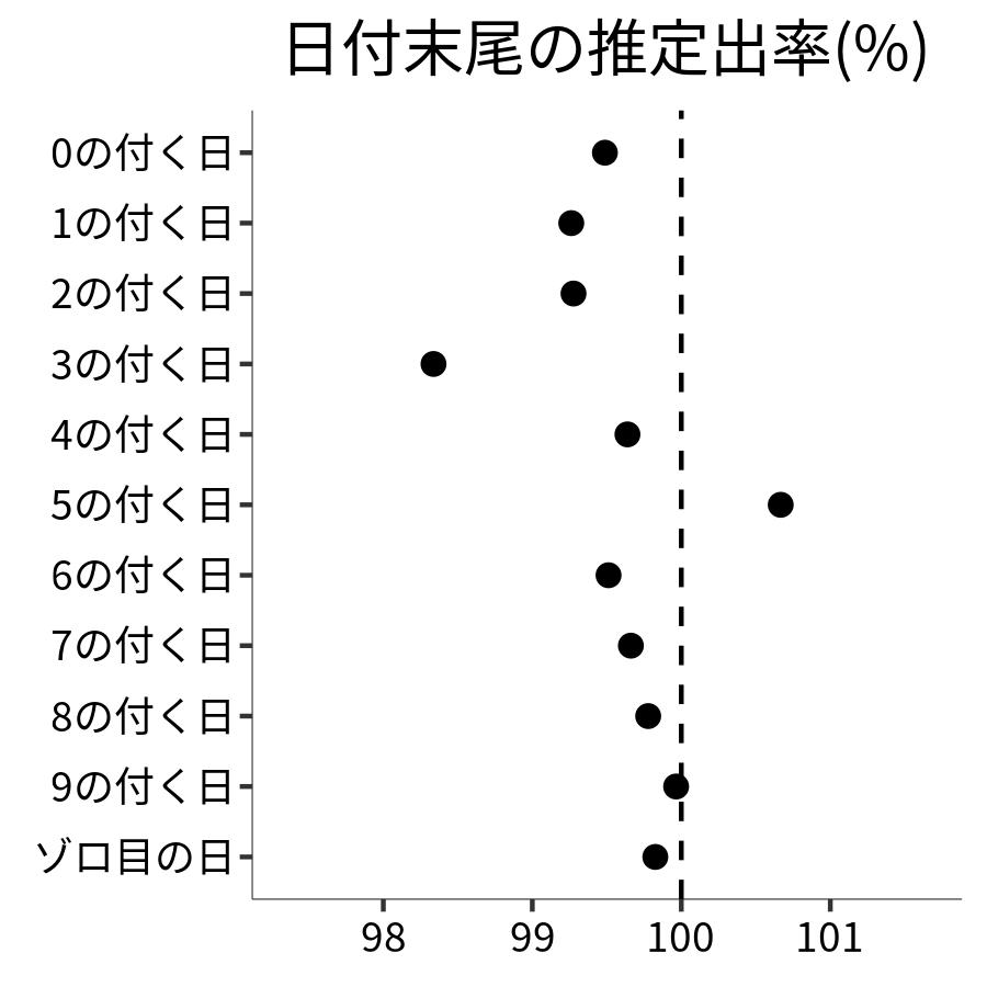 日付末尾ごとの出率