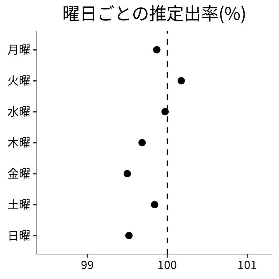 曜日ごとの出率