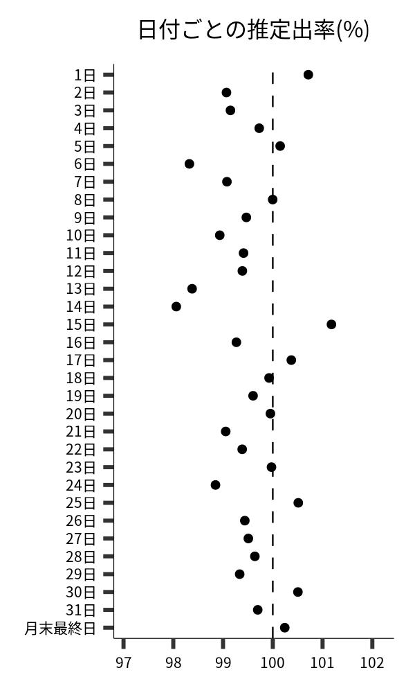 日付ごとの出率