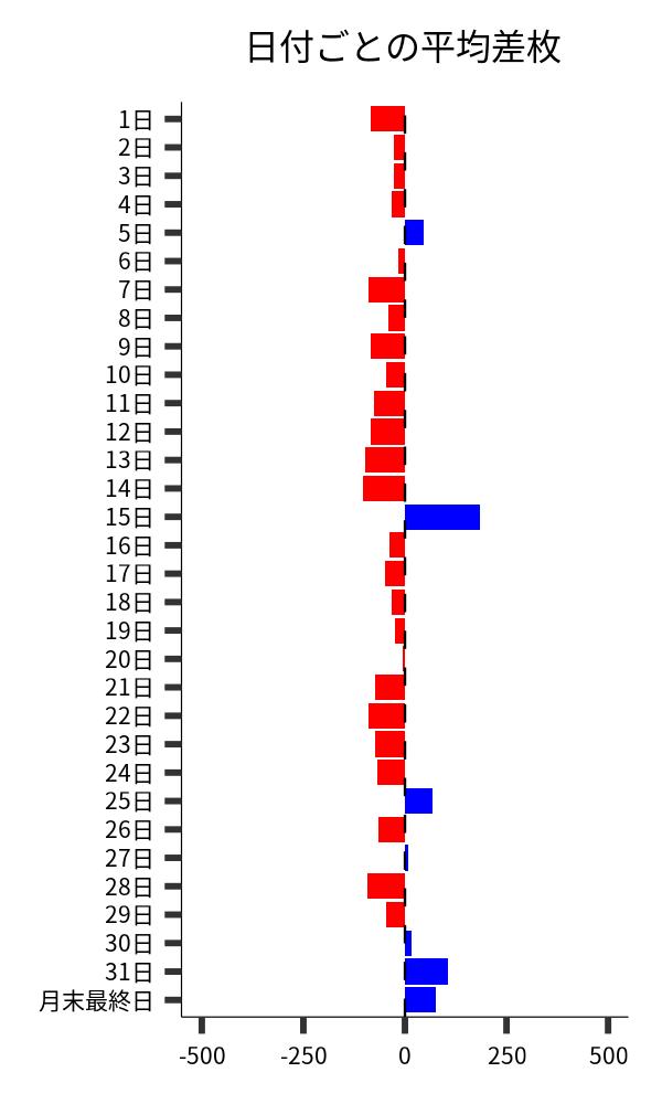 日付ごとの平均差枚