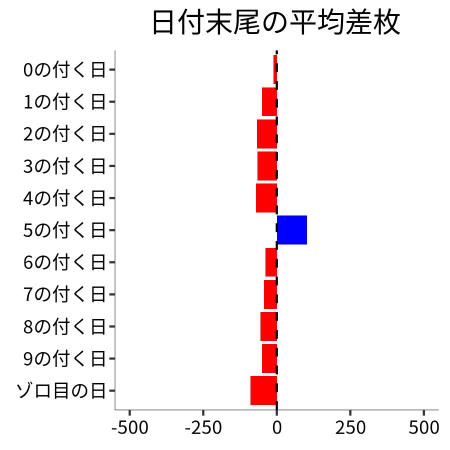 日付末尾ごとの平均差枚