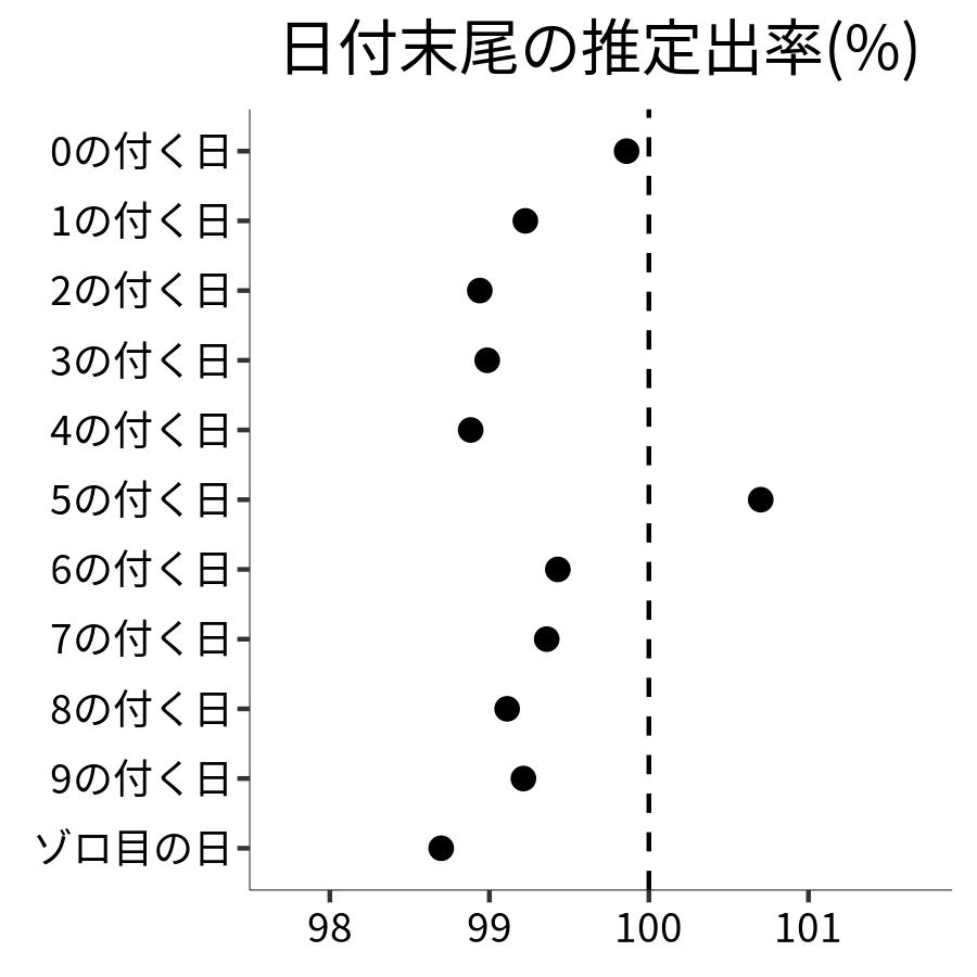 日付末尾ごとの出率