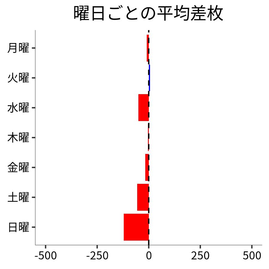 曜日ごとの平均差枚