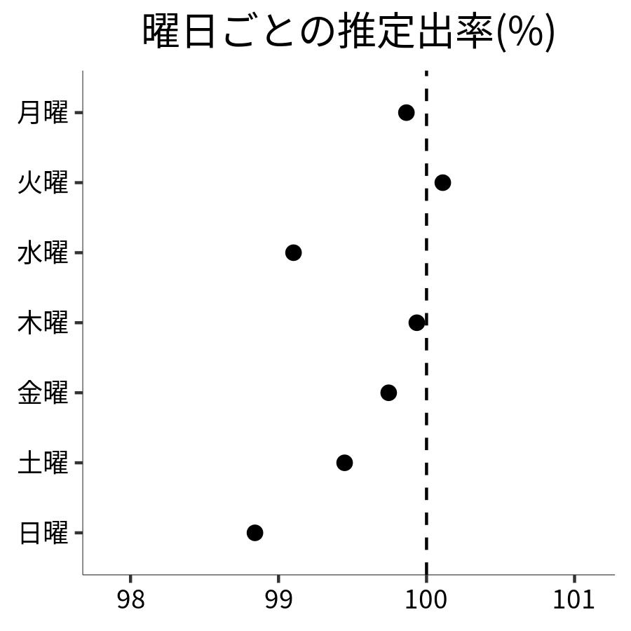 曜日ごとの出率