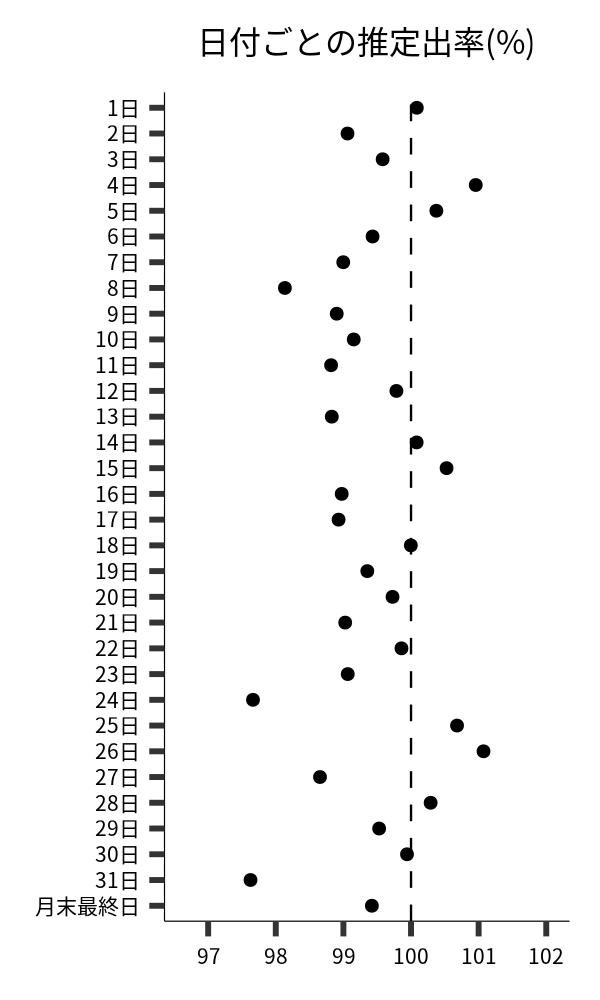 日付ごとの出率