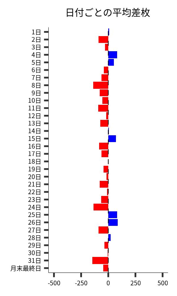 日付ごとの平均差枚