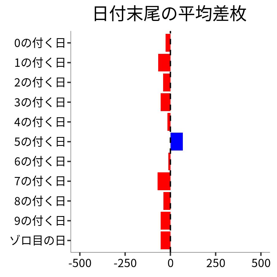 日付末尾ごとの平均差枚