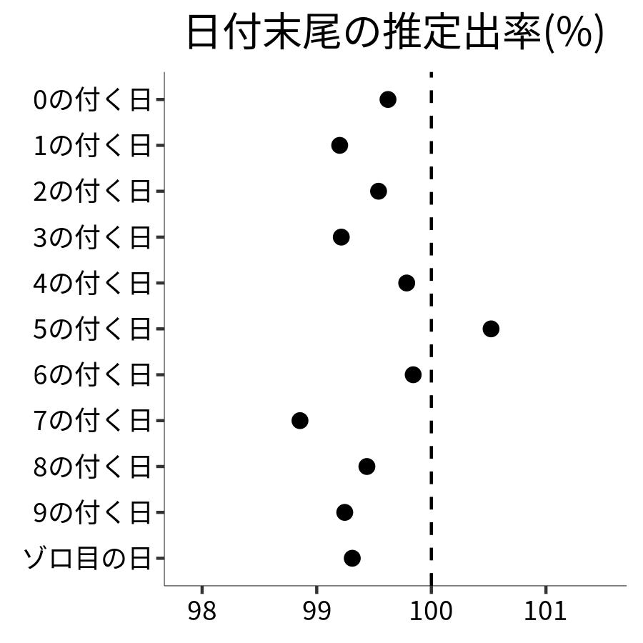 日付末尾ごとの出率