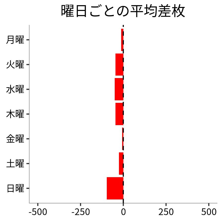 曜日ごとの平均差枚