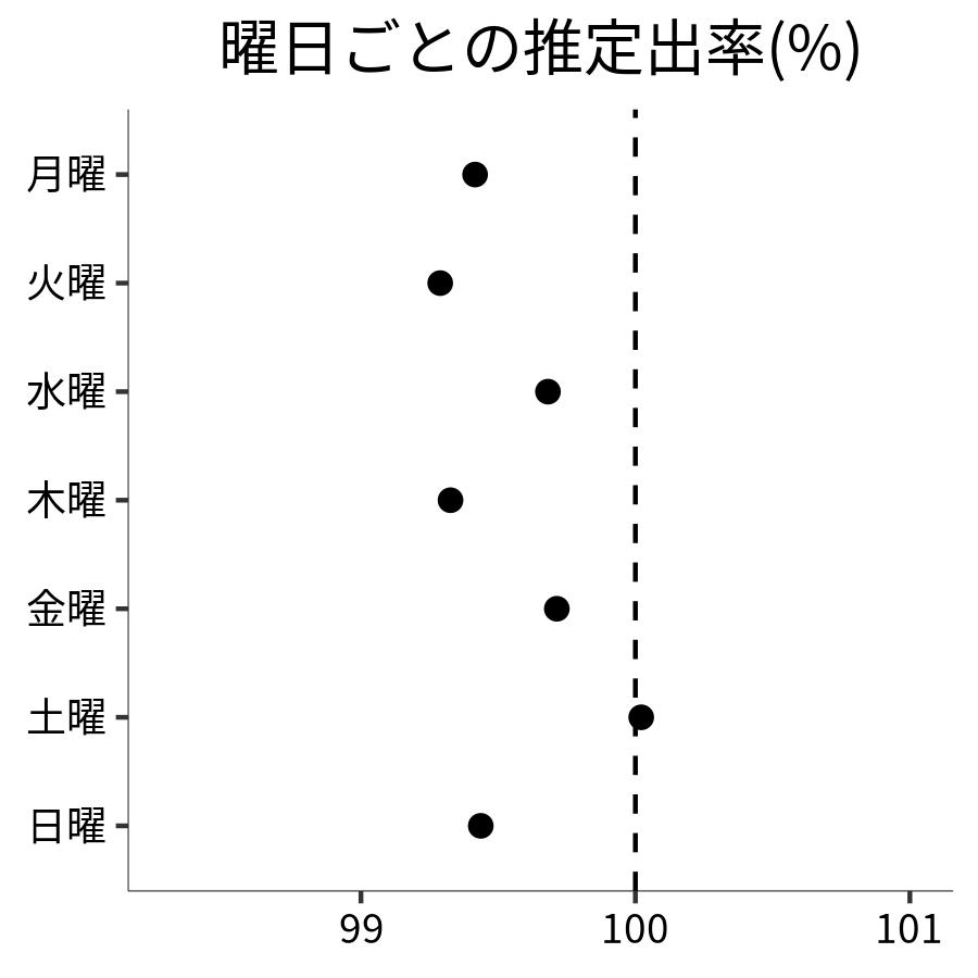 曜日ごとの出率