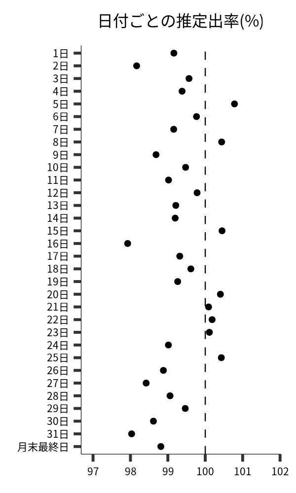 日付ごとの出率