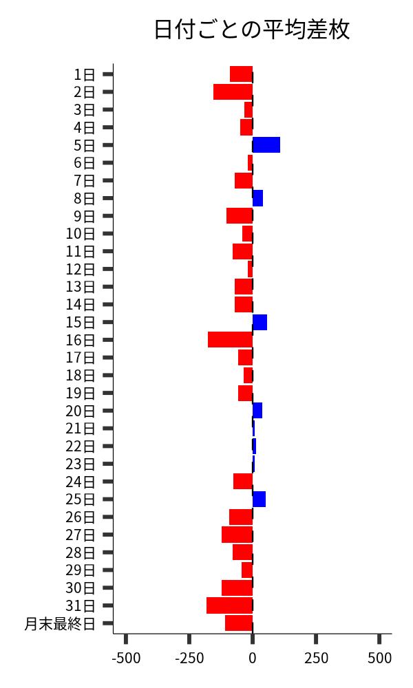 日付ごとの平均差枚