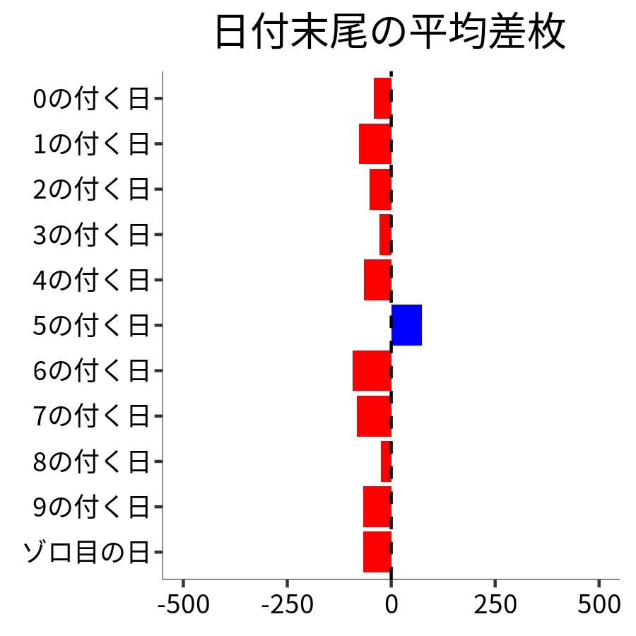 日付末尾ごとの平均差枚