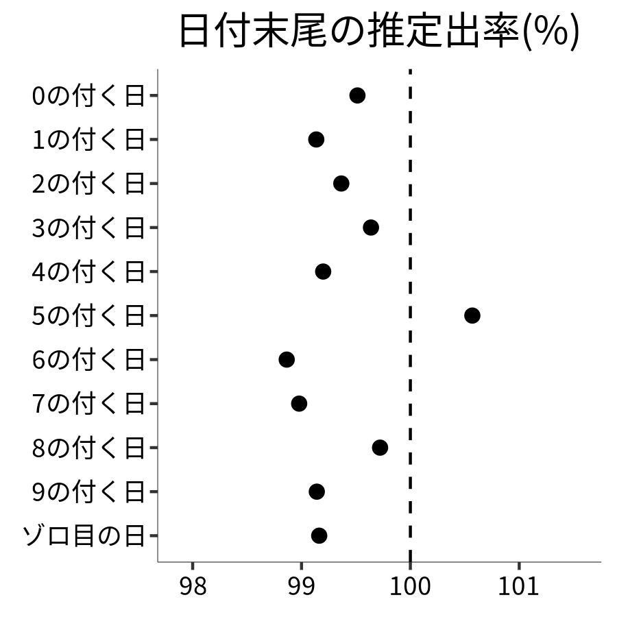 日付末尾ごとの出率