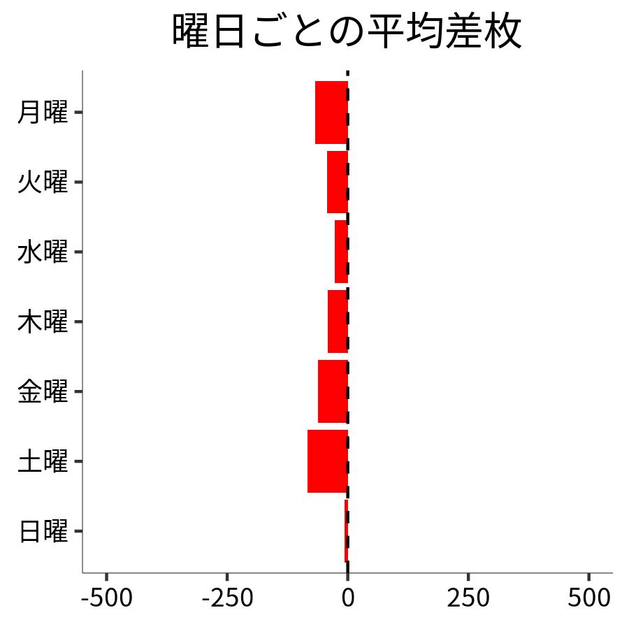 曜日ごとの平均差枚