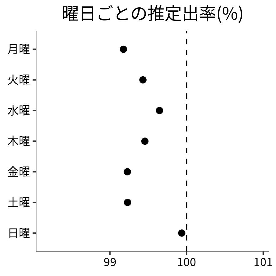 曜日ごとの出率