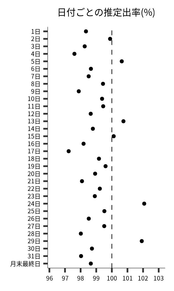 日付ごとの出率