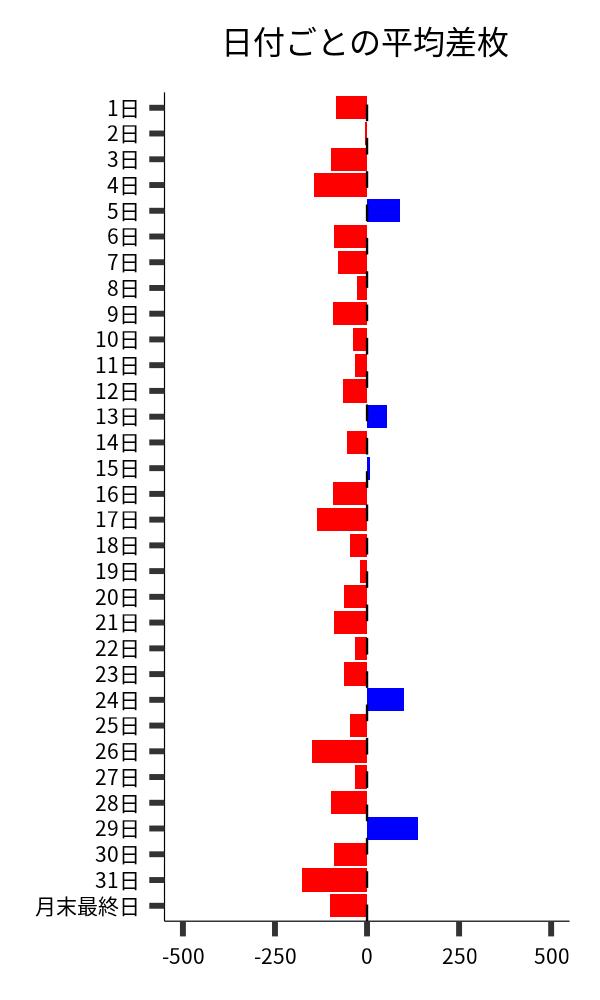 日付ごとの平均差枚