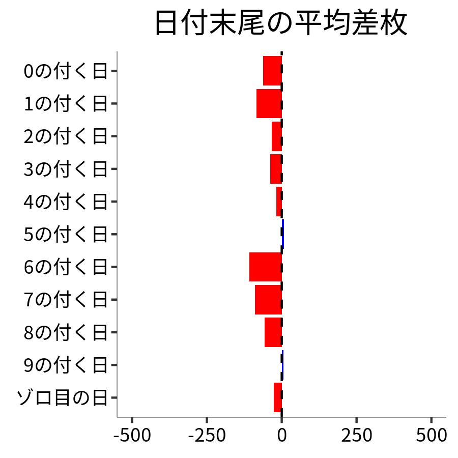 日付末尾ごとの平均差枚