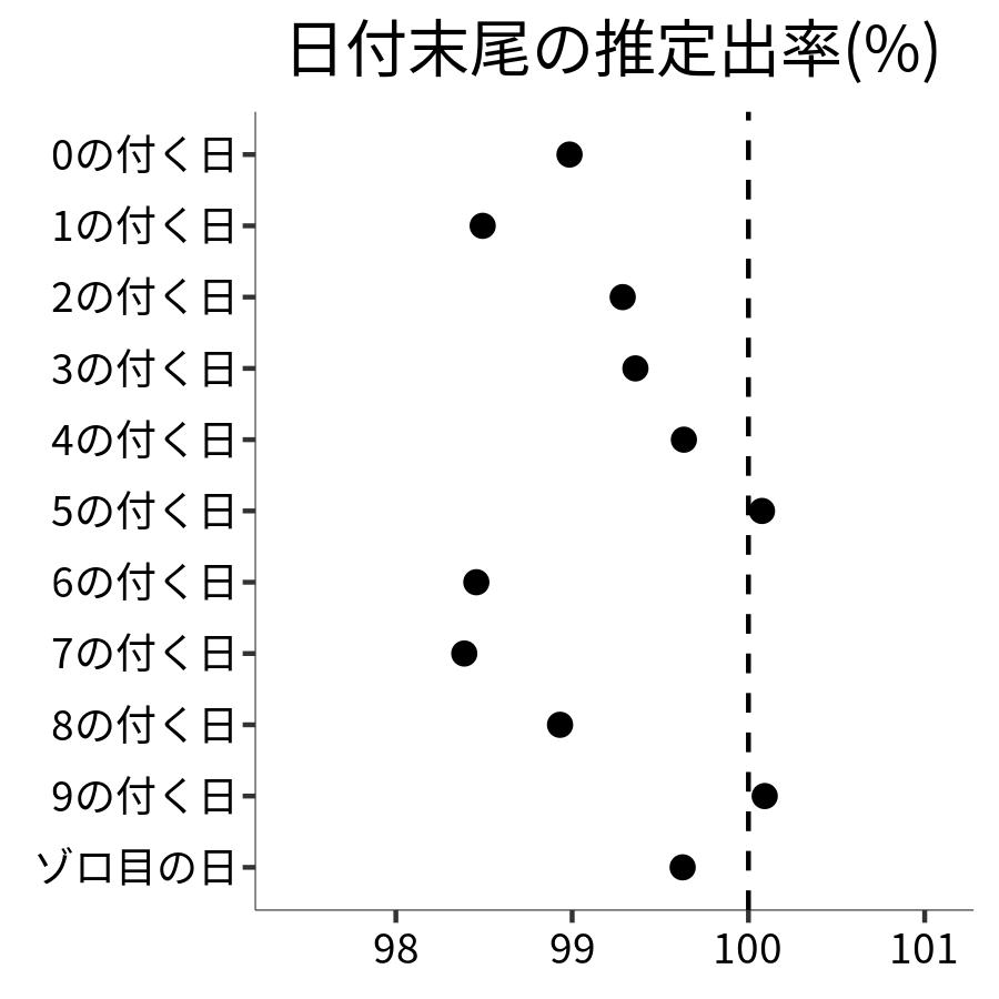 日付末尾ごとの出率