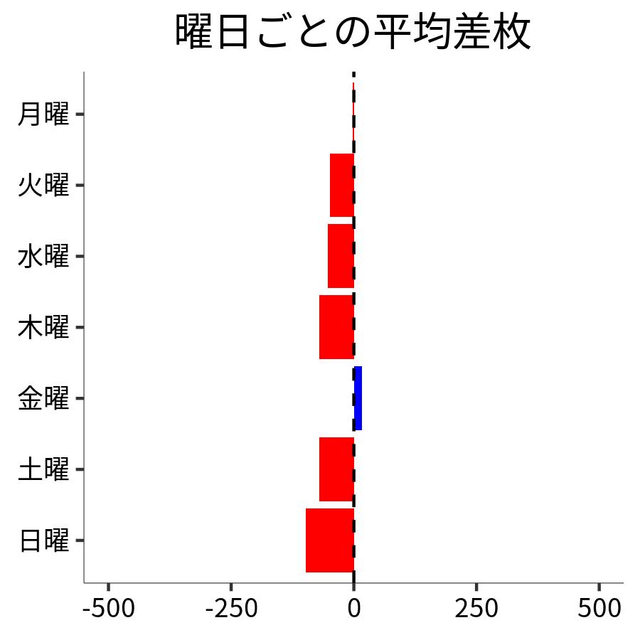 曜日ごとの平均差枚