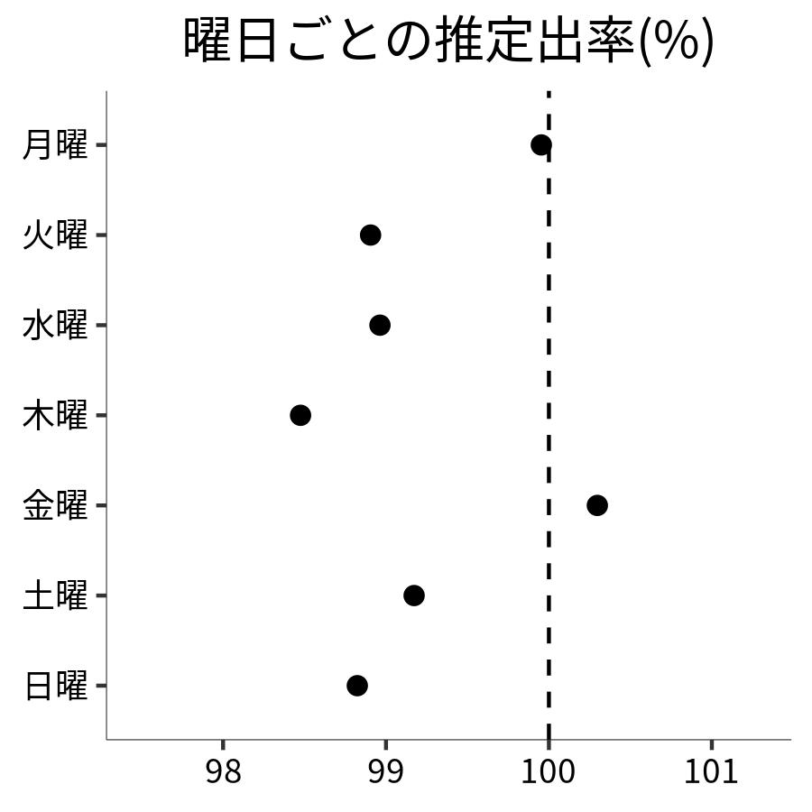 曜日ごとの出率