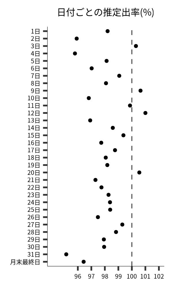 日付ごとの出率