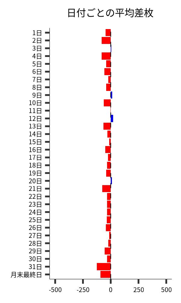 日付ごとの平均差枚